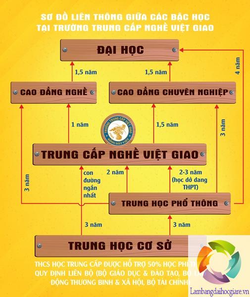 Cao đẳng Liên Thông Đại Học