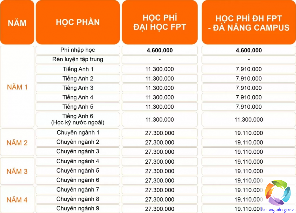 học phí Trường Đại Học FPT