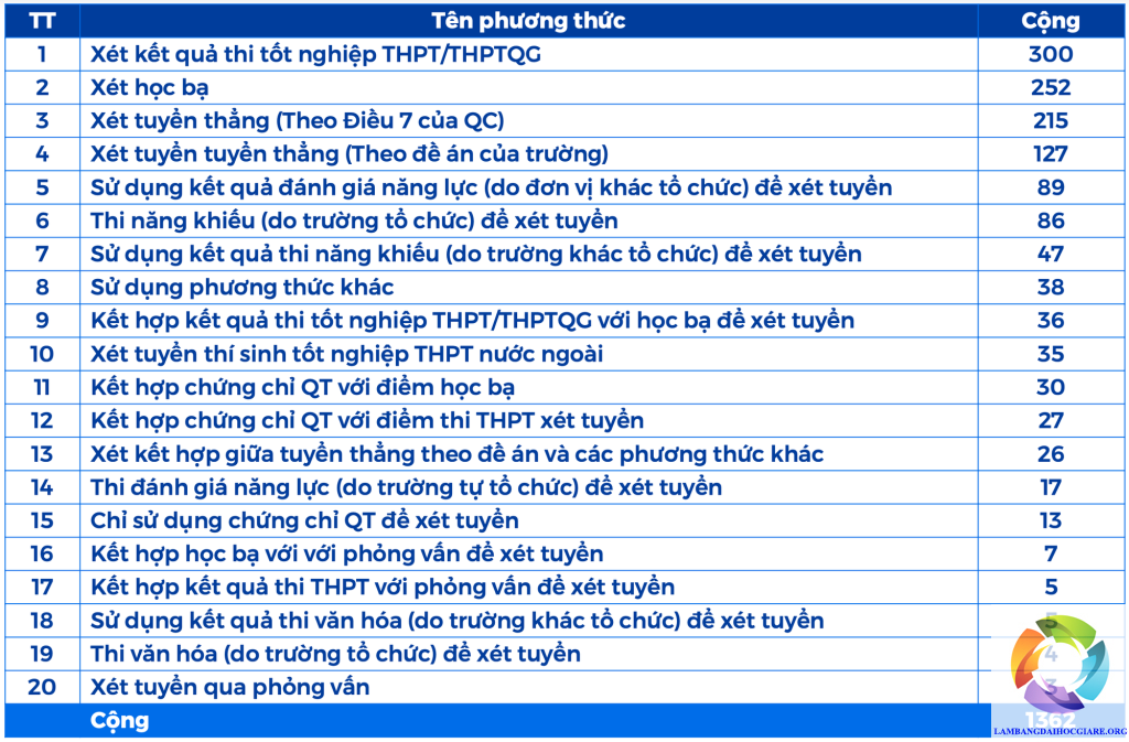 các khối thi xét tuyển Đại học