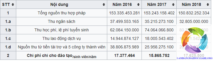 báo cáo tài chính Trường Đại học Kiến trúc 
