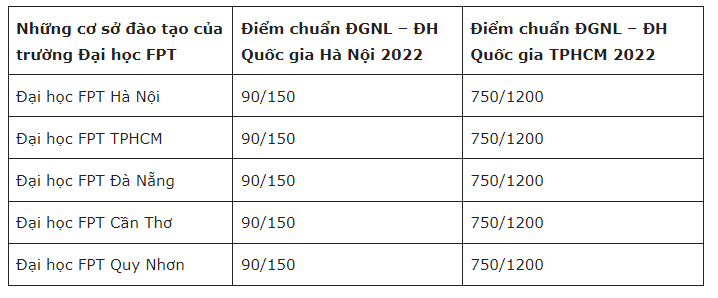 Điểm chuẩn Đại học FPT năm 2022