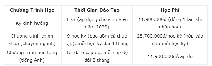 Học phí đại học FPT năm 2023