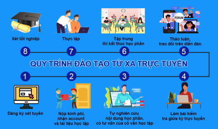 Đại Học Từ Xa