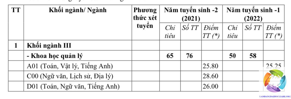 Điểm chuẩn để được nhận vào Đại học Khoa học Xã hội và Nhân Văn