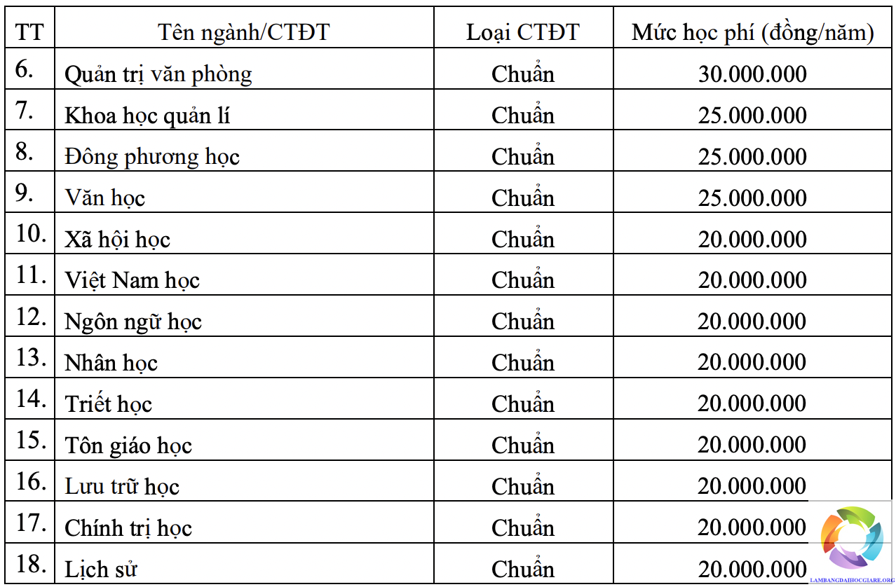 Học phí Trường Đại học Khoa học Xã hội và Nhân văn (2)