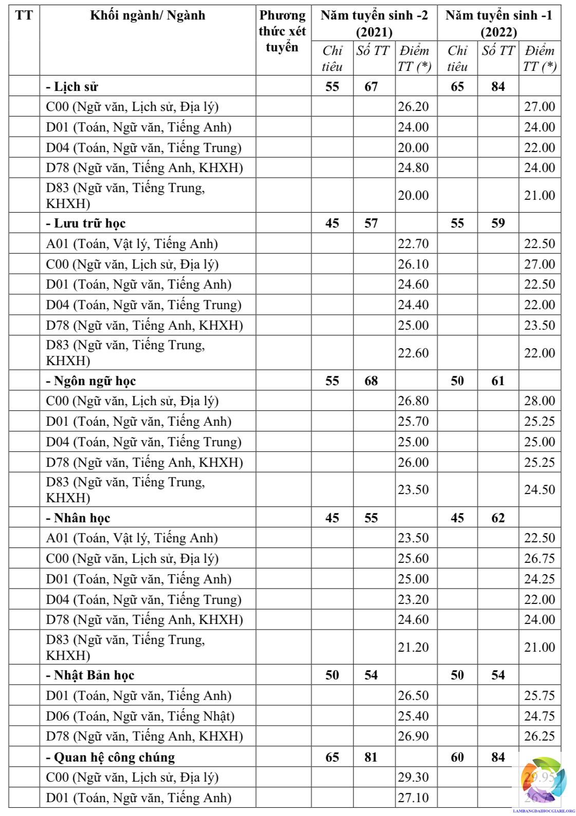 Điểm chuẩn để được nhận vào Đại học Khoa học Xã hội và Nhân Văn