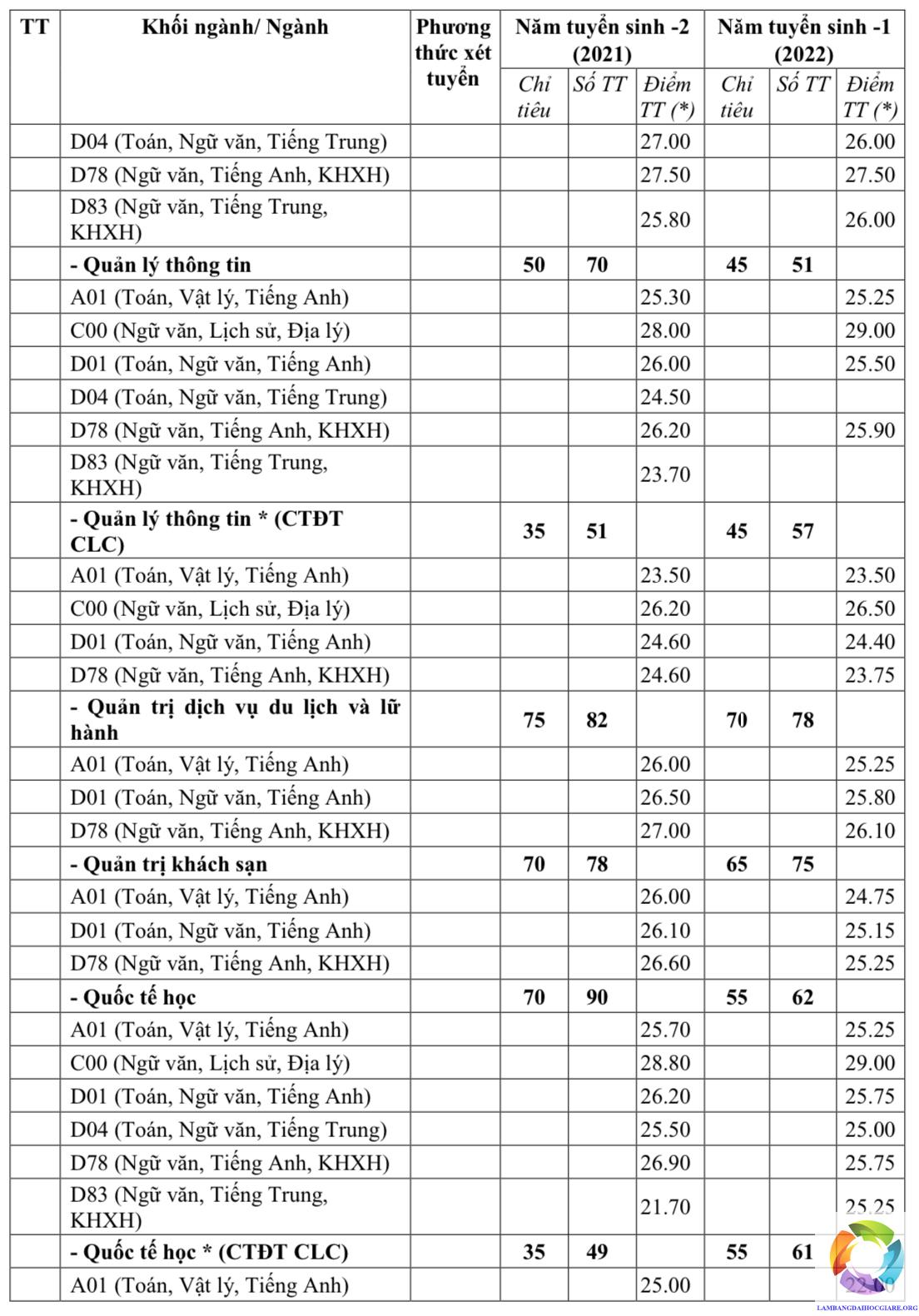 Điểm chuẩn để được nhận vào Đại học Khoa học Xã hội và Nhân Văn