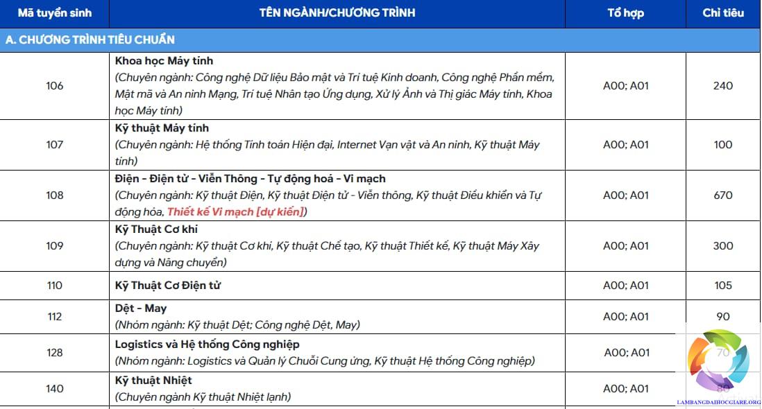 Phân tích điểm chuẩn theo từng ngành và nhóm đối tượng Trường Đại học Bách Khoa - ĐHQG TP.HCM 2024