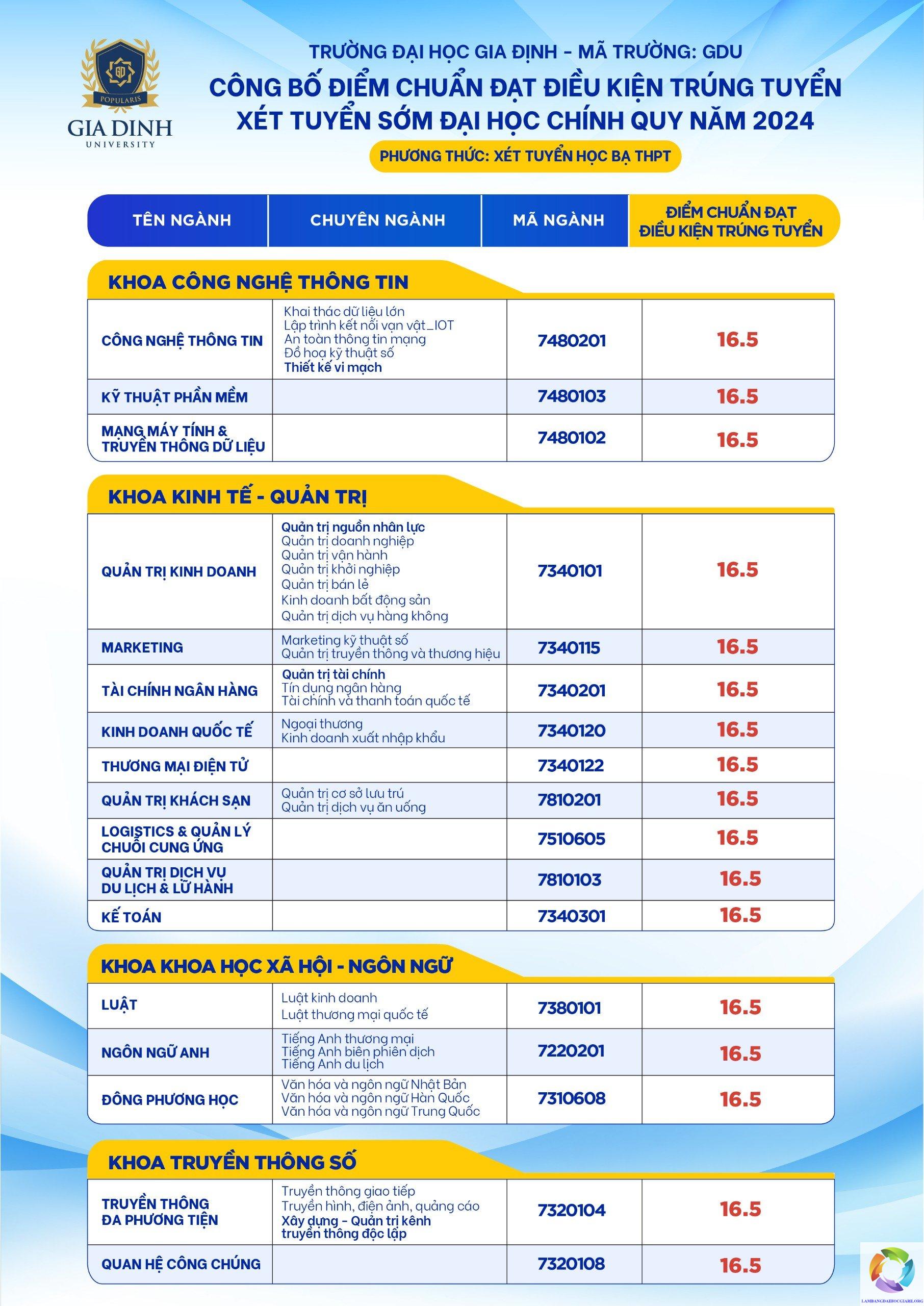 Phân tích điểm chuẩn theo từng ngành và nhóm đối tượng Trường Đại học Gia Định 2024