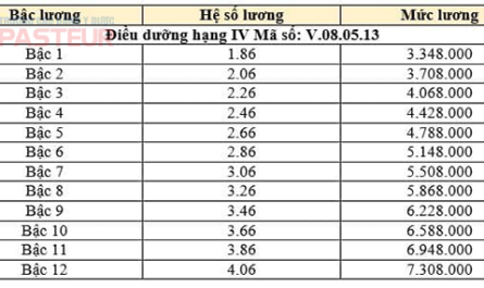 bằng cao đẳng điều dưỡng lương bao nhiêu