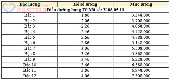 bằng cao đẳng điều dưỡng lương bao nhiêu - Hình 1