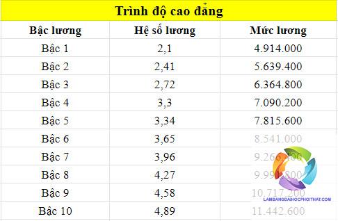 bằng cao đẳng du lịch lương bao nhiêu - Hình 4