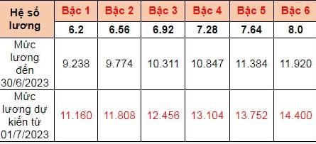 bằng cao đẳng dược lương bao nhiêu