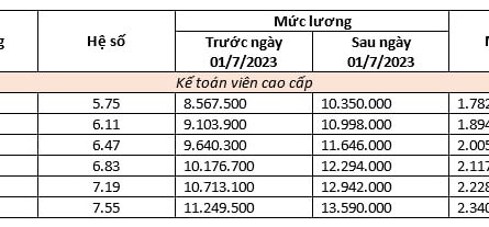 bằng cao đẳng kế toán lương bao nhiêu