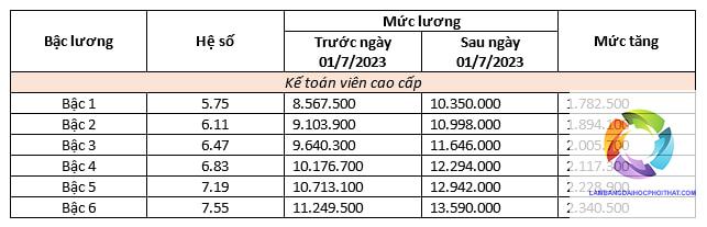 bằng cao đẳng kế toán lương bao nhiêu
