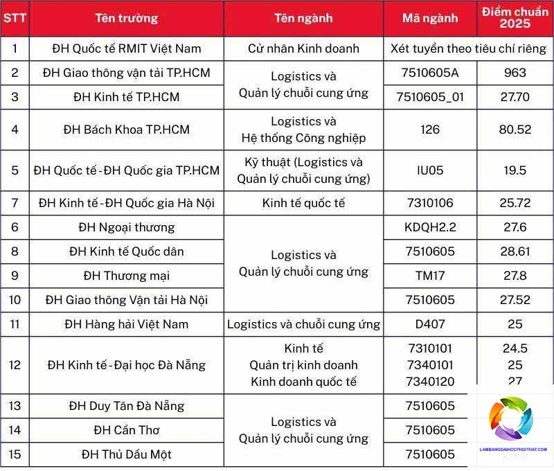 bằng cao đẳng logistics học mấy năm - Hình 2