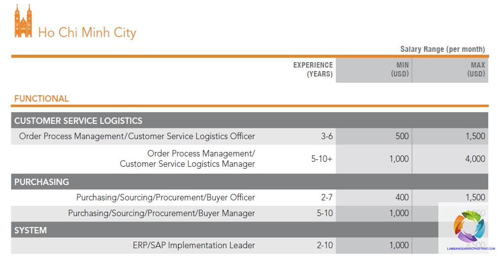 bằng cao đẳng logistics lương bao nhiêu - Hình 4