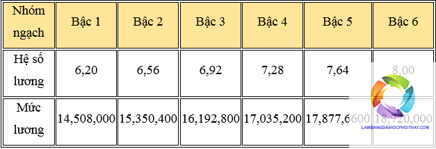 bằng cao đẳng luật lương bao nhiêu - Hình 2