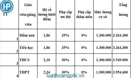 bằng cao đẳng lương bao nhiêu