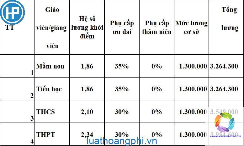 bằng cao đẳng lương bao nhiêu