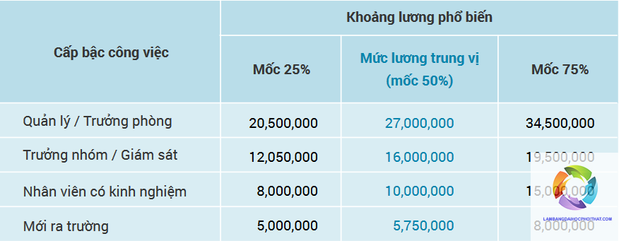 bằng cao đẳng marketing lương bao nhiêu - Hình 1