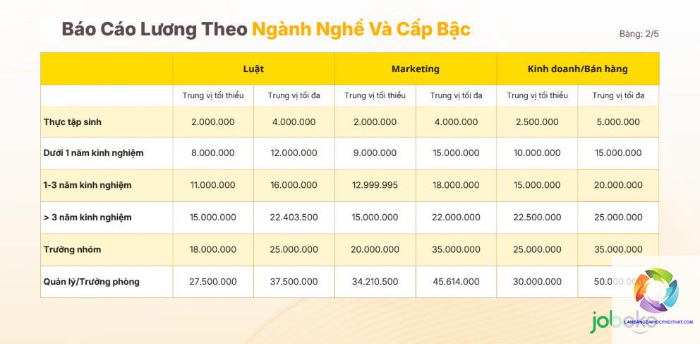 bằng cao đẳng marketing lương bao nhiêu - Hình 3