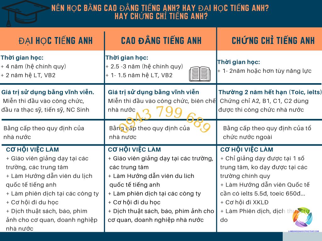 bằng cao đẳng ngôn ngữ anh làm công ty nước ngoài được không - Hình 4