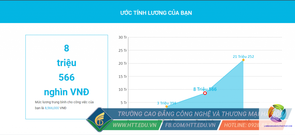 bằng cao đẳng quản trị kinh doanh lương bao nhiêu - Hình 3