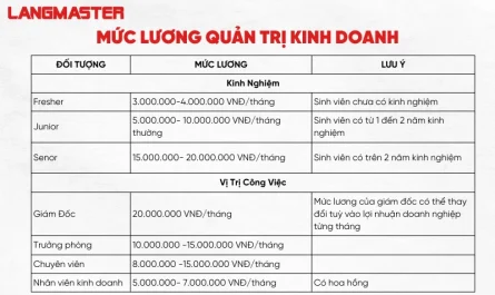 bằng cao đẳng quản trị kinh doanh lương bao nhiêu