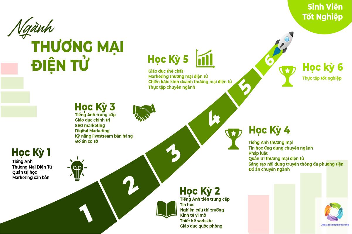 bằng cao đẳng thương mại điện tử học mấy năm - Hình 2
