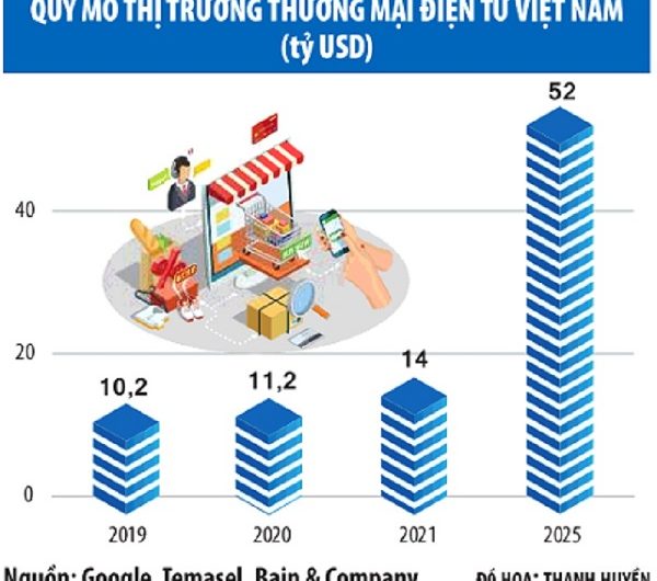 Bằng cao đẳng thương mại điện tử lương bao nhiêu? Cập nhật bảng lương chi tiết năm 2025