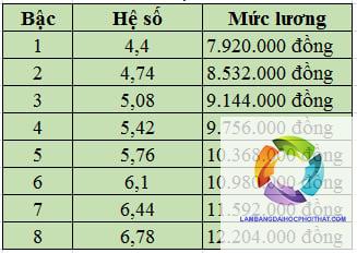 bằng đại học công tác xã hội lương bao nhiêu - Hình 1