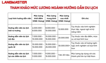 bằng đại học du lịch lữ hành lương bao nhiêu