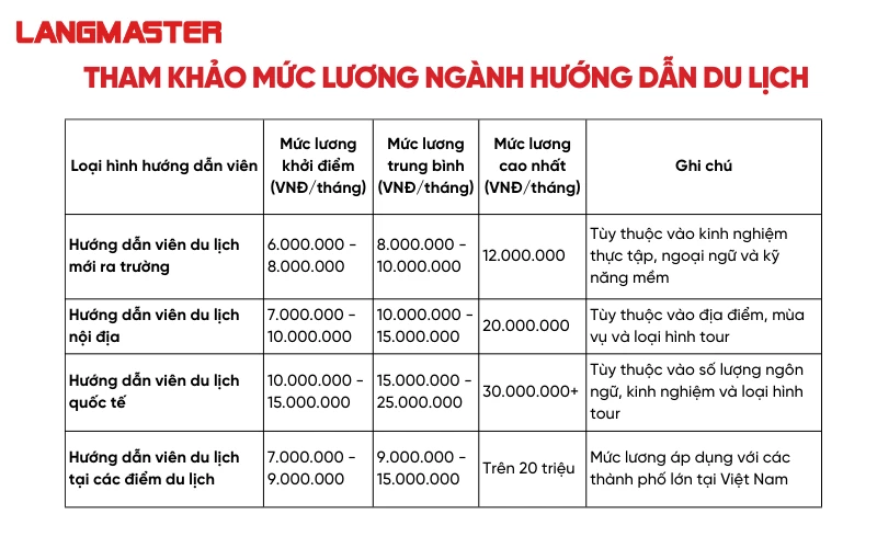 bằng đại học du lịch lữ hành lương bao nhiêu - Hình 1