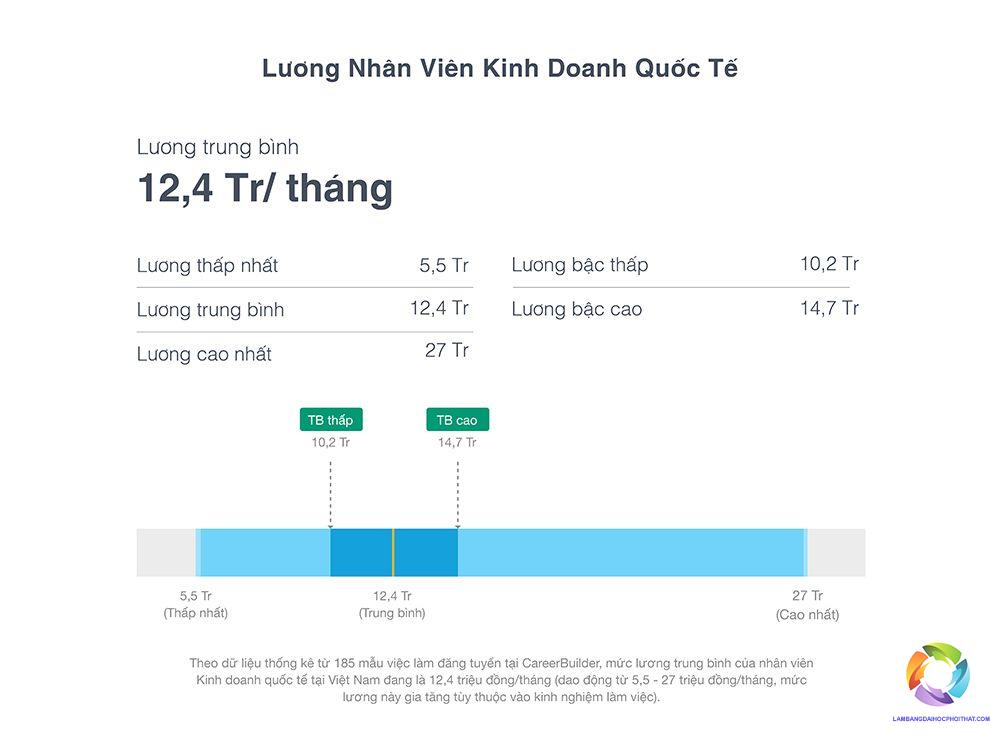 bằng đại học kinh doanh quốc tế lương bao nhiêu - Hình 2