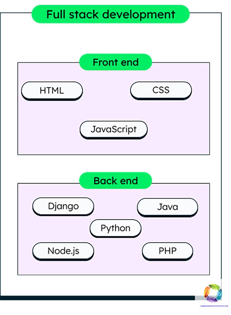 bằng đại học kỹ thuật phần mềm làm full stack được không - Hình 5
