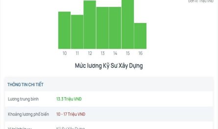 bằng đại học kỹ thuật xây dựng lương bao nhiêu