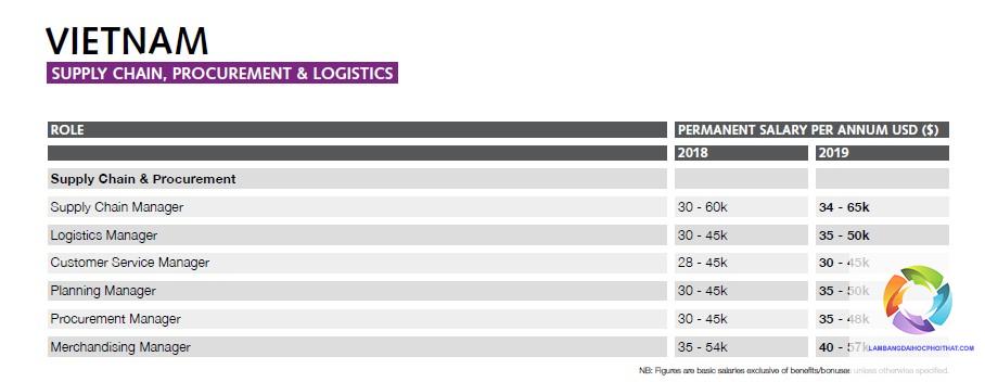 bằng đại học logistics lương bao nhiêu - Hình 2