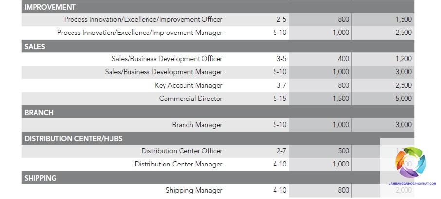 bằng đại học logistics lương bao nhiêu - Hình 3