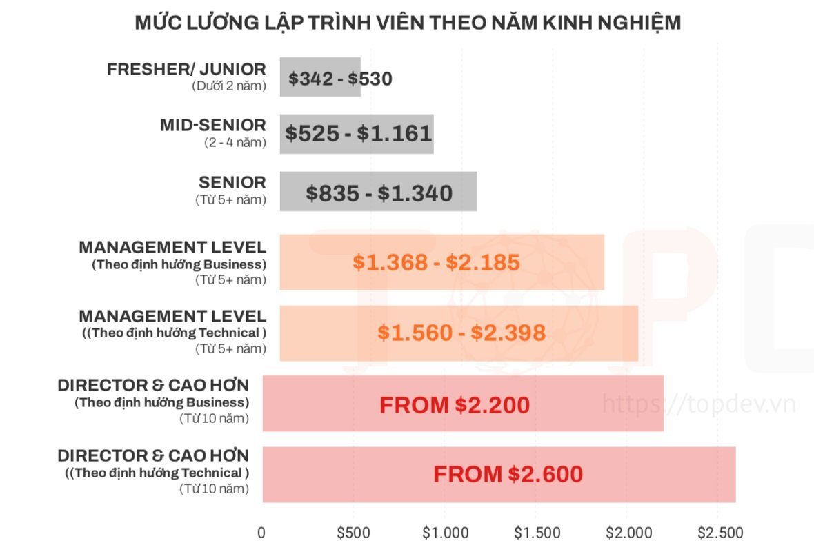 bằng đại học ngành công nghệ thông tin lương bao nhiêu