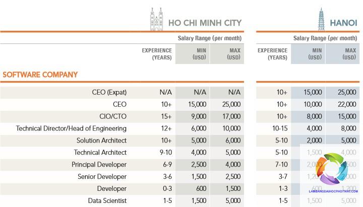 bằng đại học ngành công nghệ thông tin lương bao nhiêu - Hình 4