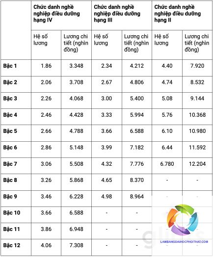 bằng đại học ngành điều dưỡng lương bao nhiêu - Hình 2
