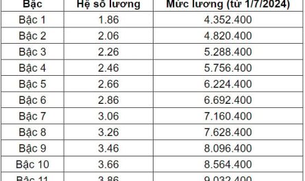 bằng đại học ngành điều dưỡng lương bao nhiêu