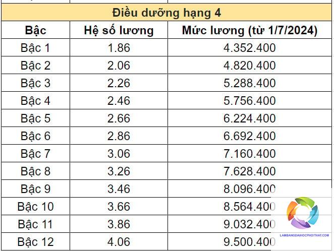 bằng đại học ngành điều dưỡng lương bao nhiêu