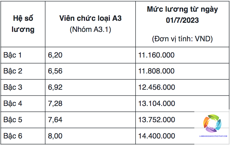 bằng đại học ngành dược lương bao nhiêu