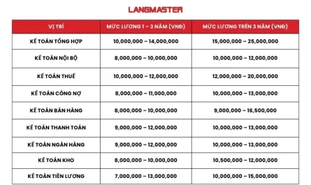 bằng đại học ngành kế toán lương bao nhiêu
