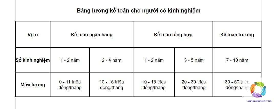 bằng đại học ngành kế toán lương bao nhiêu - Hình 2