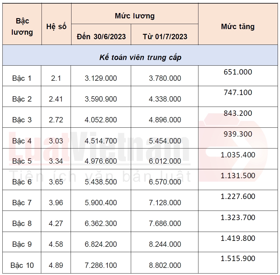 bằng đại học ngành kế toán lương bao nhiêu - Hình 4