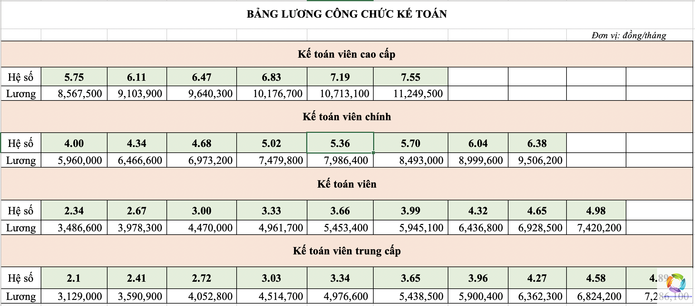 bằng đại học ngành kế toán lương bao nhiêu - Hình 5