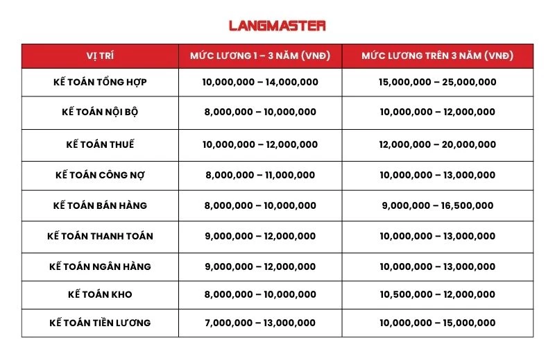 bằng đại học ngành kế toán lương bao nhiêu - Hình 1